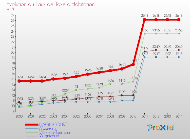 Evolution du taux de la taxe d'habitation pour HAGNICOURT et les communes proches de 2000 à 2014 Comparaison des taux de la taxe d'habitation pour HAGNICOURT et les communes voisines de 2000 à 2014