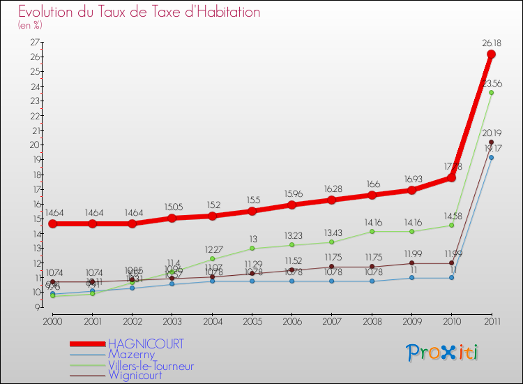 Evolution du taux de la taxe d'habitation pour HAGNICOURT et les communes proches Comparaison des taux de la taxe d'habitation pour HAGNICOURT et les communes voisines