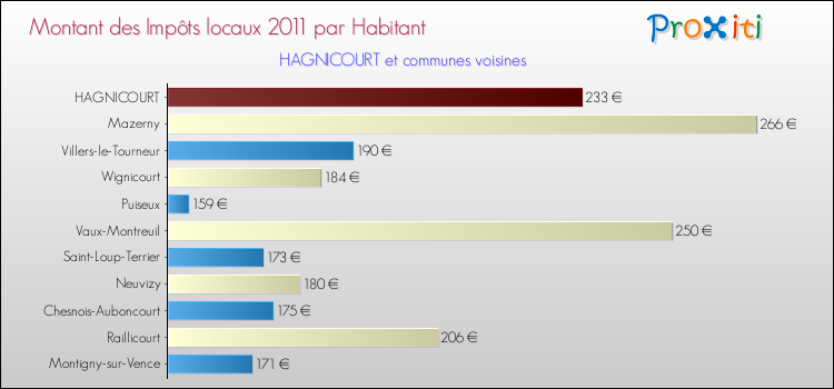 Montant des impôts locaux par Habitant pour HAGNICOURT et les communes proches Comparaison des impôts locaux par habitant pour HAGNICOURT et les communes voisines