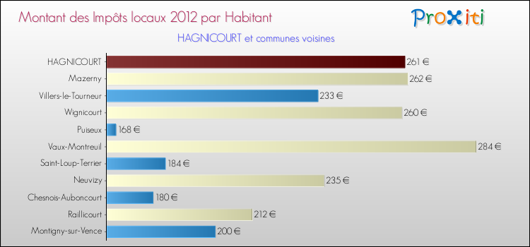 Montant des impôts locaux par Habitant pour HAGNICOURT et les communes proches Comparaison des impôts locaux par habitant pour HAGNICOURT et les communes voisines
