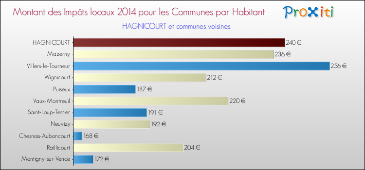 Montant des impôts locaux par Habitant pour HAGNICOURT et les communes proches en 2014 Comparaison des impôts locaux par habitant pour HAGNICOURT et les communes voisines en 2014