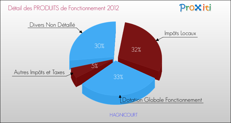 Décomposition du Budget de Fonctionnement 2012 de la commune de HAGNICOURT Budget de Fonctionnement 2012 pour la commune de HAGNICOURT