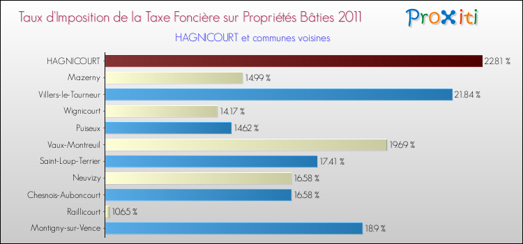 Taux d'imposition de la taxe foncière sur le bati 2011 pour HAGNICOURT et les communes proches Comparaison des taux d'imposition de la taxe foncière sur le bati 2011 pour HAGNICOURT et les communes voisines