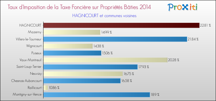 Taux d'imposition de la taxe foncière sur le bati 2014 pour HAGNICOURT et les communes proches Comparaison des taux d'imposition de la taxe foncière sur le bati 2014 pour HAGNICOURT et les communes voisines