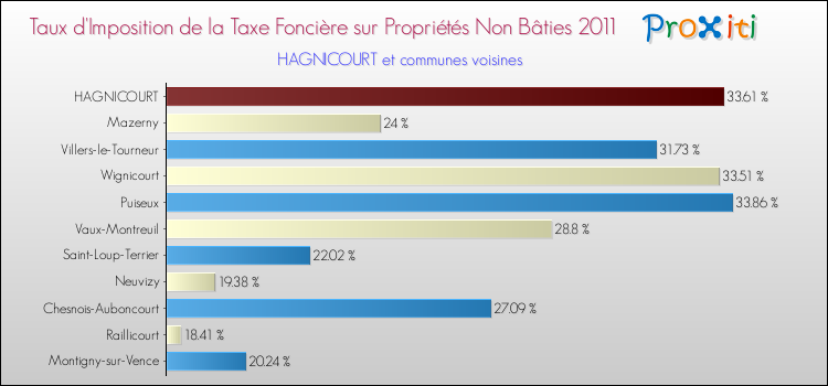 Taux d'imposition de la taxe foncière sur les immeubles et terrains non batis 2011 pour HAGNICOURT et les communes proches Comparaison des taux d'imposition de la taxe foncière sur les immeubles et terrains non batis 2011 pour HAGNICOURT et les communes voisines