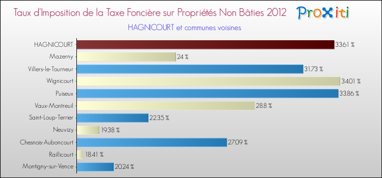 Taux d'imposition de la taxe foncière sur les immeubles et terrains non batis 2012 pour HAGNICOURT et les communes proches Comparaison des taux d'imposition de la taxe foncière sur les immeubles et terrains non batis 2012 pour HAGNICOURT et les communes voisines