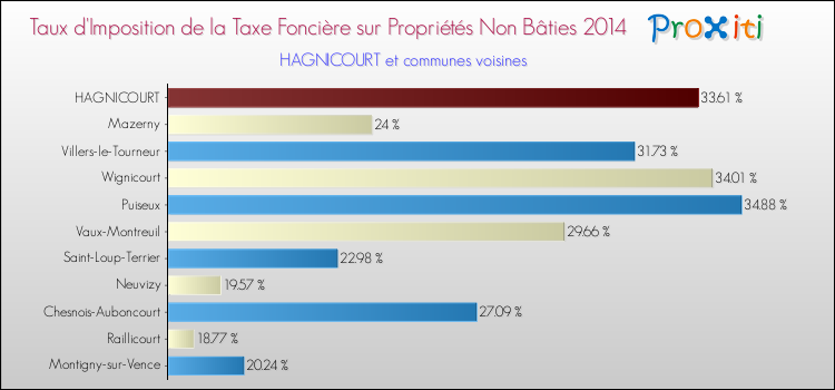 Taux d'imposition de la taxe foncière sur les immeubles et terrains non batis 2014 pour HAGNICOURT et les communes proches Comparaison des taux d'imposition de la taxe foncière sur les immeubles et terrains non batis 2014 pour HAGNICOURT et les communes voisines
