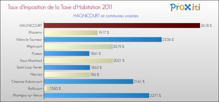 Taux d'imposition de la taxe d'habitation 2011 pour HAGNICOURT et les communes proches Comparaison des taux d'imposition de la taxe d'habitation 2011 pour HAGNICOURT et les communes voisines