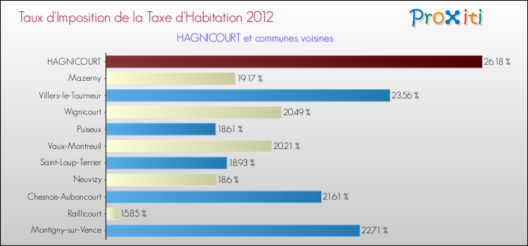 Taux d'imposition de la taxe d'habitation 2012 pour HAGNICOURT et les communes proches Comparaison des taux d'imposition de la taxe d'habitation 2012 pour HAGNICOURT et les communes voisines