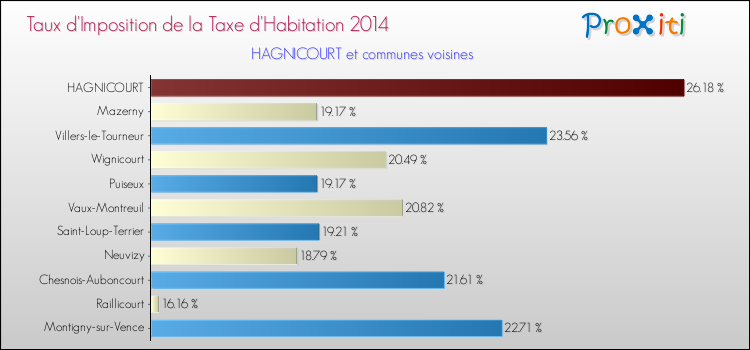 Taux d'imposition de la taxe d'habitation 2014 pour HAGNICOURT et les communes proches Comparaison des taux d'imposition de la taxe d'habitation 2014 pour HAGNICOURT et les communes voisines