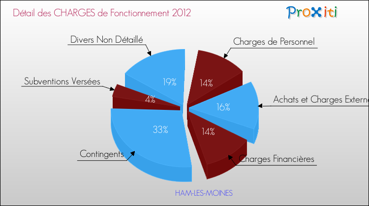 Décomposition des Charges de Fonctionnement 2012 de la commune de HAM-LES-MOINES Charges de Fonctionnement 2012 pour la commune de HAM-LES-MOINES
