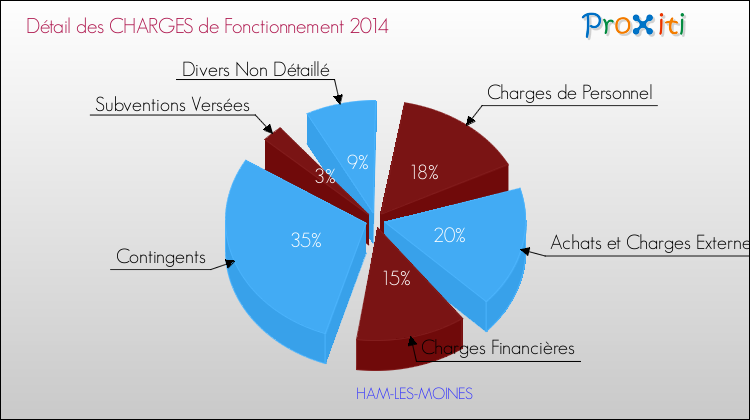 Décomposition des Charges de Fonctionnement 2014 de la commune de HAM-LES-MOINES Charges de Fonctionnement 2014 pour la commune de HAM-LES-MOINES