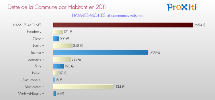 Dette par habitant de la commune en 2011 pour HAM-LES-MOINES et les communes proches Comparaison de la dette par habitant de la commune en 2011 pour HAM-LES-MOINES et les communes voisines