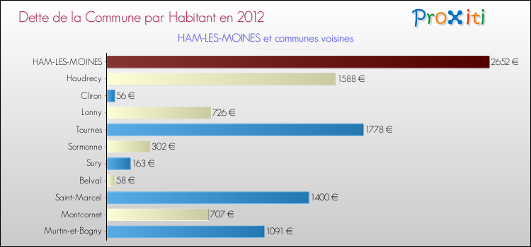Dette par habitant de la commune en 2012 pour HAM-LES-MOINES et les communes proches Comparaison de la dette par habitant de la commune en 2012 pour HAM-LES-MOINES et les communes voisines