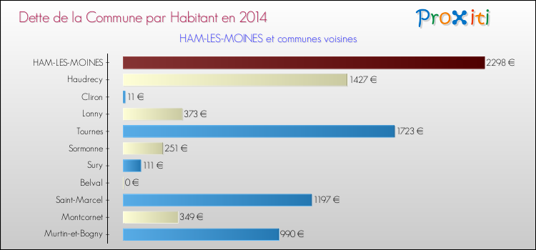 Dette par habitant de la commune en 2014 pour HAM-LES-MOINES et les communes proches Comparaison de la dette par habitant de la commune en 2014 pour HAM-LES-MOINES et les communes voisines