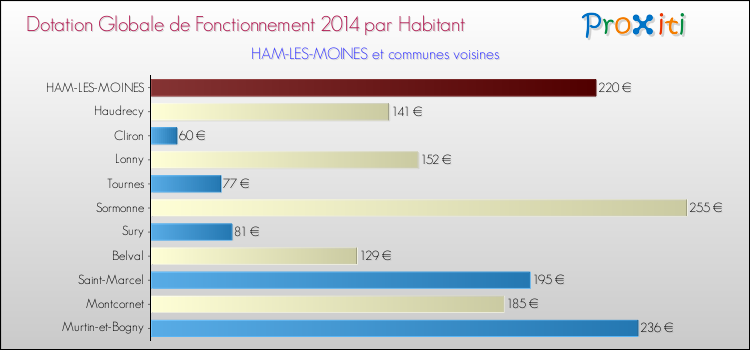 Montant des dotations globales de fonctionnement DGF par Habitant pour HAM-LES-MOINES et les communes proches en 2014. Comparaison des des dotations globales de fonctionnement DGF par habitant pour HAM-LES-MOINES et les communes voisines en 2014.