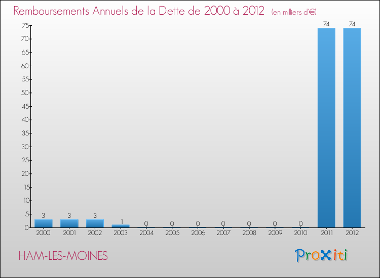 Evolution de l'annuité de la dette pour la commune de HAM-LES-MOINES de 2000 à 2012 Annuités de la dette pour HAM-LES-MOINES de 2000 à 2012