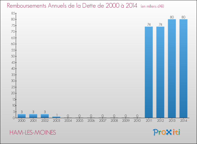 Evolution de l'annuité de la dette pour la commune de HAM-LES-MOINES de 2000 à 2014 Annuités de la dette pour HAM-LES-MOINES de 2000 à 2014