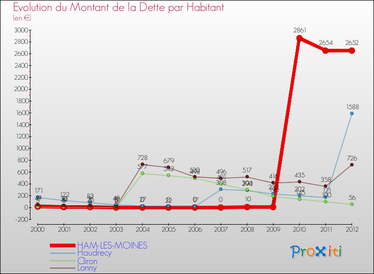 Evolution de la dette par habitant pour la commune de HAM-LES-MOINES et les communes proches de 2000 à 2012 Comparaison de la dette par habitant pour HAM-LES-MOINES et les communes voisines de 2000 à 2012