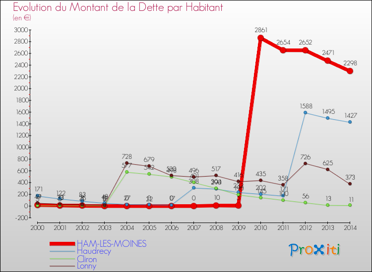 Evolution de la dette par habitant pour la commune de HAM-LES-MOINES et les communes proches de 2000 à 2014 Comparaison de la dette par habitant pour HAM-LES-MOINES et les communes voisines de 2000 à 2014