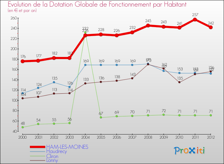 Evolution et montant de la dotation globale de fonctionnement par Habitant pour HAM-LES-MOINES et les communes proches Comparaison des dotations globales de fonctionnement par habitant pour HAM-LES-MOINES et les communes voisines