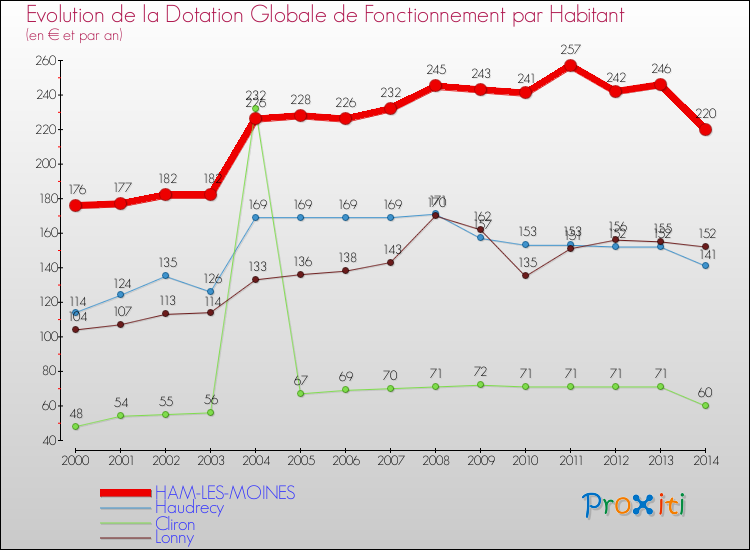 Evolution et montant de la dotation globale de fonctionnement par Habitant pour HAM-LES-MOINES et les communes proches de 2000 à 2014. Comparaison des dotations globales de fonctionnement par habitant pour HAM-LES-MOINES et les communes voisines de 2000 à 2014.