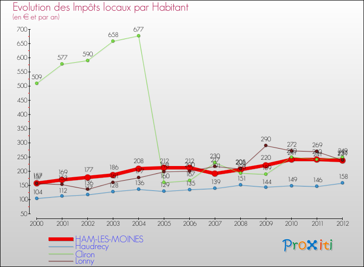 Evolution et montant des impôts locaux par Habitant pour HAM-LES-MOINES et les communes proches Comparaison des impôts locaux par habitant pour HAM-LES-MOINES et les communes voisines