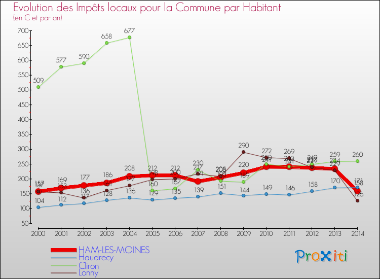 Evolution et montant des impôts locaux par Habitant pour HAM-LES-MOINES et les communes proches de 2000 à 2014 Comparaison des impôts locaux par habitant pour HAM-LES-MOINES et les communes voisines de 2000 à 2014