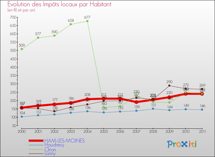 Evolution et montant des impôts locaux par Habitant pour HAM-LES-MOINES et les communes proches Comparaison des impôts locaux par habitant pour HAM-LES-MOINES et les communes voisines