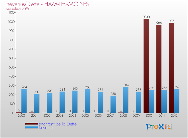 Evolution comparée de la dette et des revenus pour la commune de HAM-LES-MOINES de 2000 à 2012 Comparaison de la dette et des revenus pour HAM-LES-MOINES de 2000 à 2012