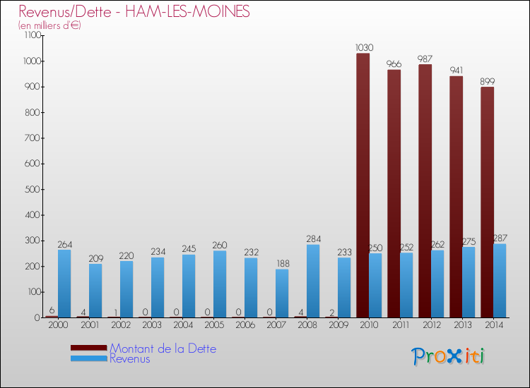 Evolution comparée de la dette et des revenus pour la commune de HAM-LES-MOINES de 2000 à 2014 Comparaison de la dette et des revenus pour HAM-LES-MOINES de 2000 à 2014