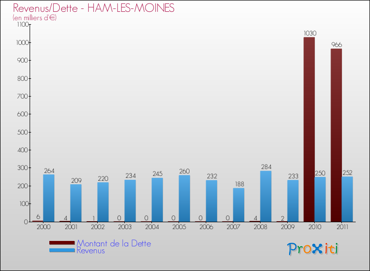 Evolution comparée de la dette et des revenus pour la commune de HAM-LES-MOINES de 2000 à 2011 Comparaison de la dette et des revenus pour HAM-LES-MOINES de 2000 à 2011