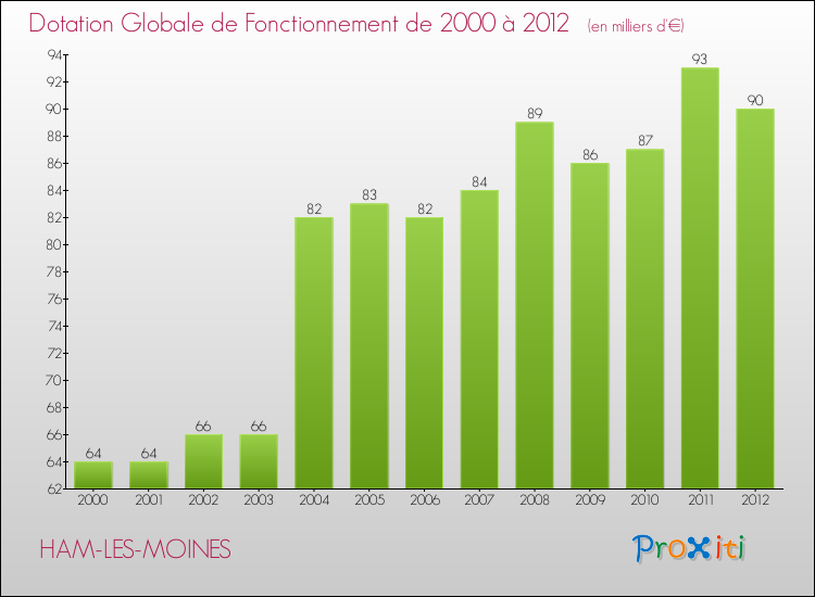 Evolution du montant de la Dotation Globale de Fonctionnement pour la commune de HAM-LES-MOINES de 2000 à 2012 Evolution du montant de la Dotation Globale de Fonctionnement pour HAM-LES-MOINES de 2000 à 2012