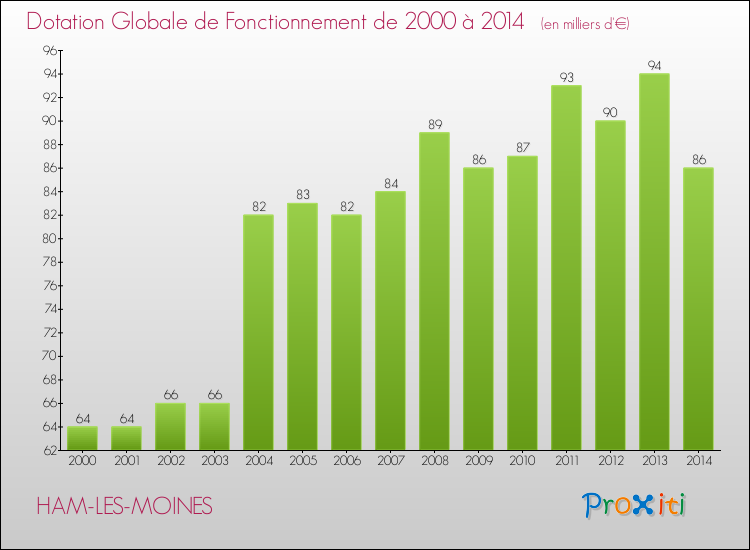Evolution du montant de la Dotation Globale de Fonctionnement pour la commune de HAM-LES-MOINES de 2000 à 2014 Evolution du montant de la Dotation Globale de Fonctionnement pour HAM-LES-MOINES de 2000 à 2014