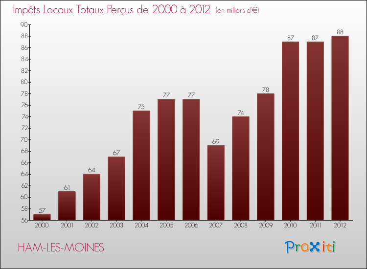Evolution des Impôts Locaux pour la commune de HAM-LES-MOINES de 2000 à 2012 Evolution des Impôts Locaux pour HAM-LES-MOINES de 2000 à 2012