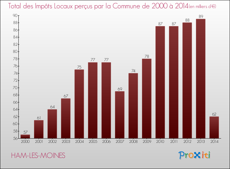 Evolution des Impôts Locaux pour la commune de HAM-LES-MOINES de 2000 à 2014 Evolution des Impôts Locaux pour HAM-LES-MOINES de 2000 à 2014