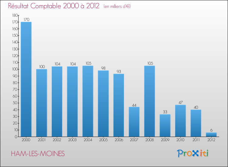 Evolution du résultat comptable pour la commune de HAM-LES-MOINES de 2000 à 2012 Evolution du résultat comptable pour HAM-LES-MOINES de 2000 à 2012