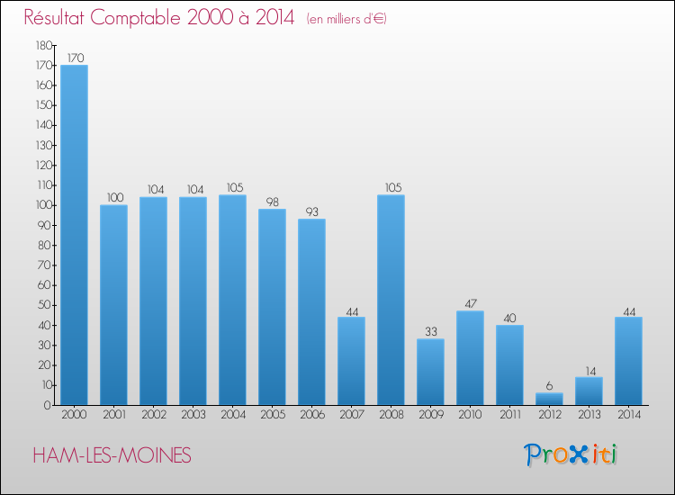 Evolution du résultat comptable pour la commune de HAM-LES-MOINES de 2000 à 2014 Evolution du résultat comptable pour HAM-LES-MOINES de 2000 à 2014