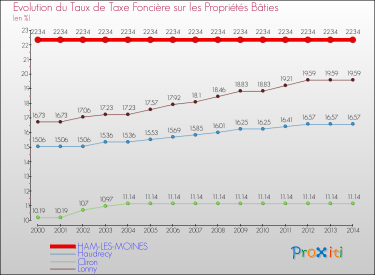 Evolution du taux de la taxe foncière sur le bati pour HAM-LES-MOINES et les communes proches de 2000 à 2014 Comparaison des taux de taxe foncière sur le bati pour HAM-LES-MOINES et les communes voisines de 2000 à 2014