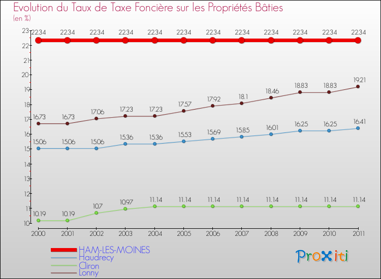 Evolution du taux de la taxe foncière sur le bati pour HAM-LES-MOINES et les communes proches Comparaison des taux de taxe foncière sur le bati pour HAM-LES-MOINES et les communes voisines