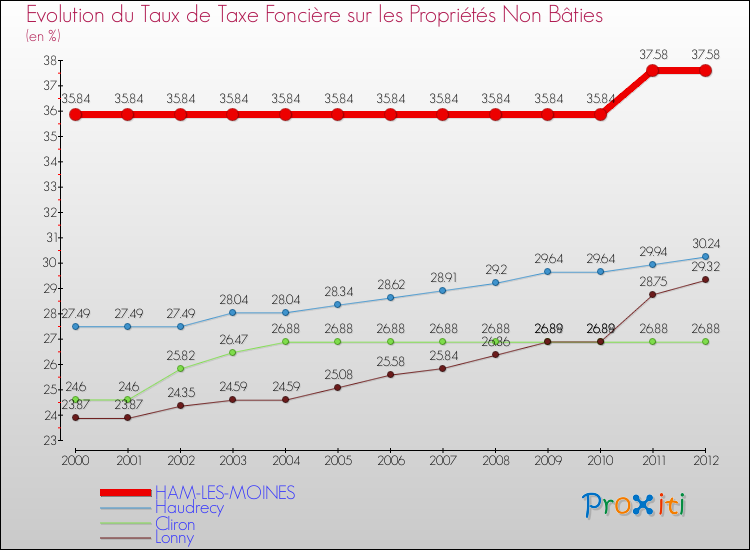 Evolution du taux de la taxe foncière sur les immeubles et terrains non batis pour HAM-LES-MOINES et les communes proches de 2000 à 2012 Comparaison des taux de la taxe foncière sur les immeubles et terrains non batis pour HAM-LES-MOINES et les communes voisines de 2000 à 2012