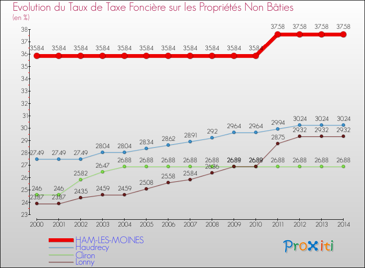 Evolution du taux de la taxe foncière sur les immeubles et terrains non batis pour HAM-LES-MOINES et les communes proches de 2000 à 2014 Comparaison des taux de la taxe foncière sur les immeubles et terrains non batis pour HAM-LES-MOINES et les communes voisines de 2000 à 2014