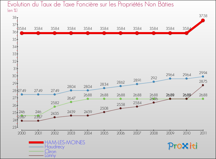 Evolution du taux de la taxe foncière sur les immeubles et terrains non batis pour HAM-LES-MOINES et les communes proches Comparaison des taux de la taxe foncière sur les immeubles et terrains non batis pour HAM-LES-MOINES et les communes voisines