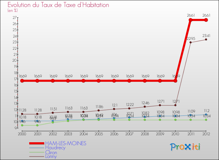Evolution du taux de la taxe d'habitation pour HAM-LES-MOINES et les communes proches Comparaison des taux de la taxe d'habitation pour HAM-LES-MOINES et les communes voisines