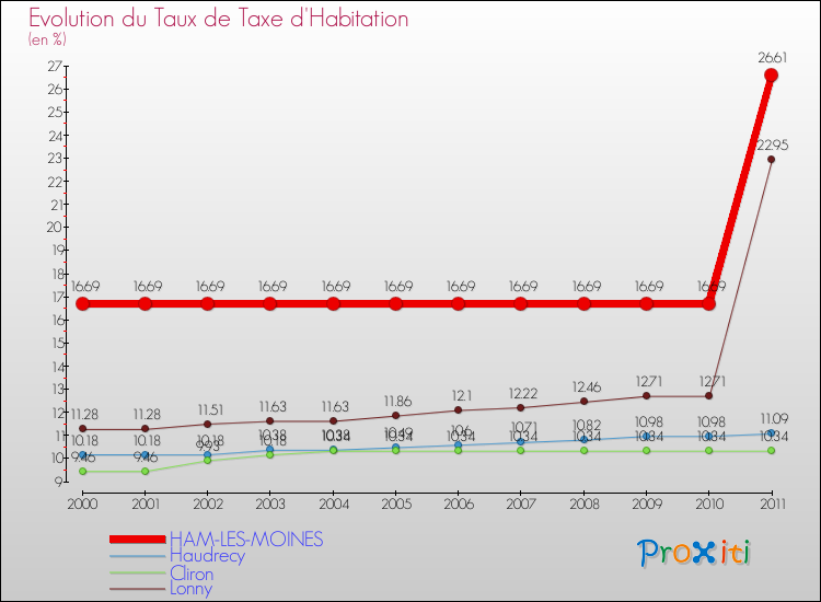 Evolution du taux de la taxe d'habitation pour HAM-LES-MOINES et les communes proches Comparaison des taux de la taxe d'habitation pour HAM-LES-MOINES et les communes voisines