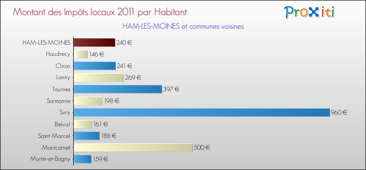 Montant des impôts locaux par Habitant pour HAM-LES-MOINES et les communes proches Comparaison des impôts locaux par habitant pour HAM-LES-MOINES et les communes voisines