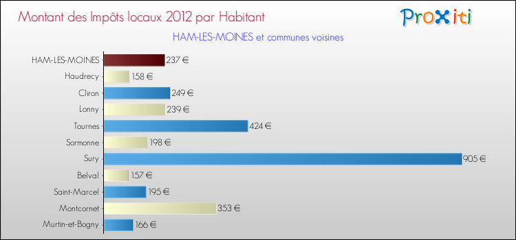 Montant des impôts locaux par Habitant pour HAM-LES-MOINES et les communes proches Comparaison des impôts locaux par habitant pour HAM-LES-MOINES et les communes voisines