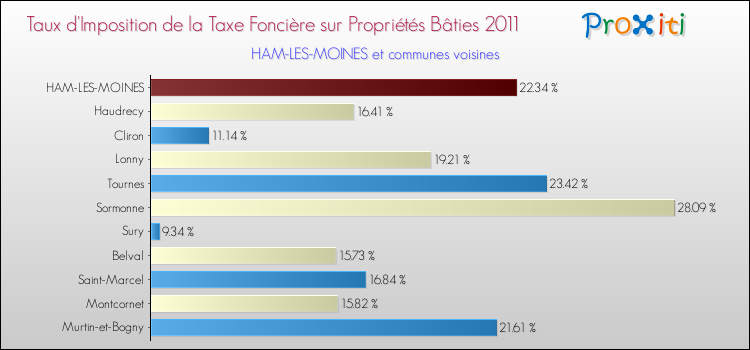 Taux d'imposition de la taxe foncière sur le bati 2011 pour HAM-LES-MOINES et les communes proches Comparaison des taux d'imposition de la taxe foncière sur le bati 2011 pour HAM-LES-MOINES et les communes voisines