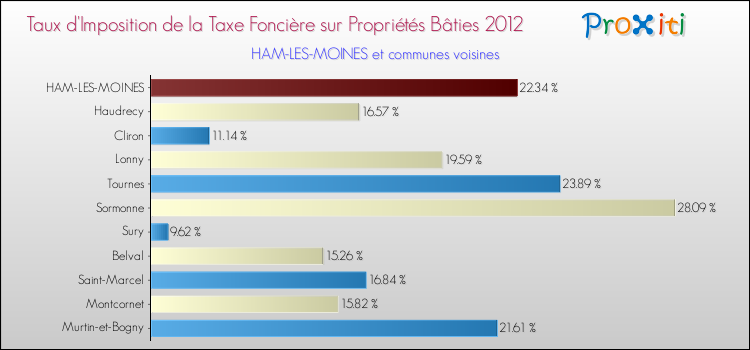 Taux d'imposition de la taxe foncière sur le bati 2012 pour HAM-LES-MOINES et les communes proches Comparaison des taux d'imposition de la taxe foncière sur le bati 2012 pour HAM-LES-MOINES et les communes voisines