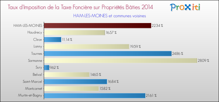 Taux d'imposition de la taxe foncière sur le bati 2014 pour HAM-LES-MOINES et les communes proches Comparaison des taux d'imposition de la taxe foncière sur le bati 2014 pour HAM-LES-MOINES et les communes voisines